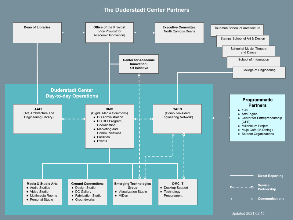 Organization chart showing the partnerships between campus units that provide services in the Duderstadt Center