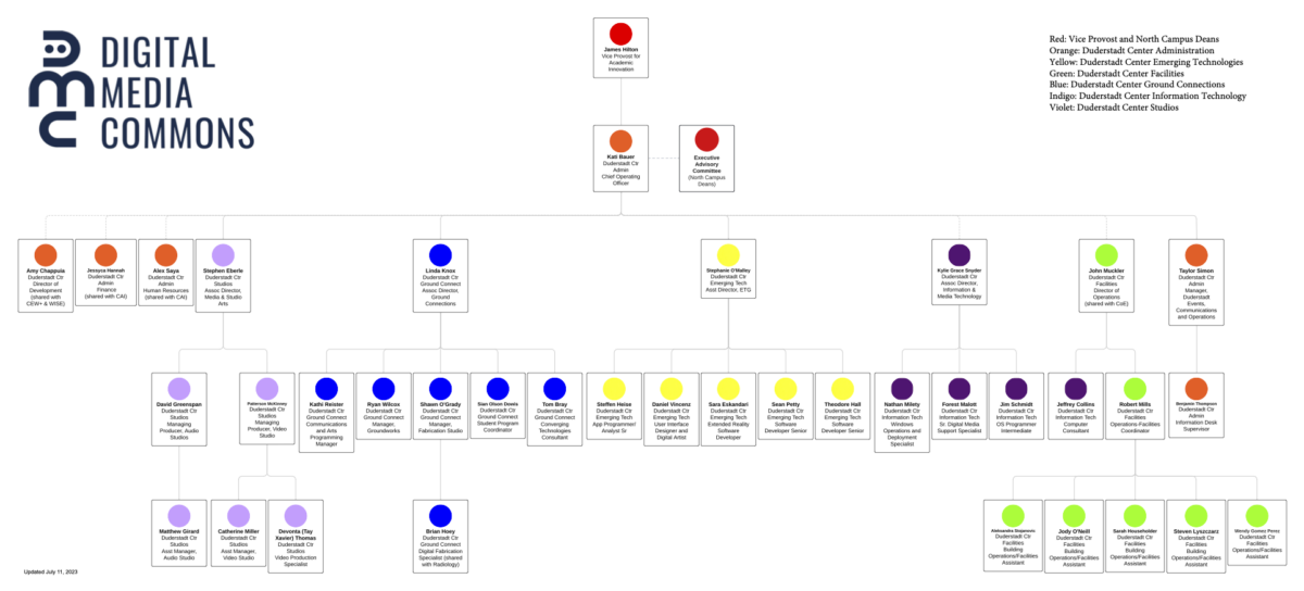 Digital Media Commons ORG CHART updated July 11, 2023