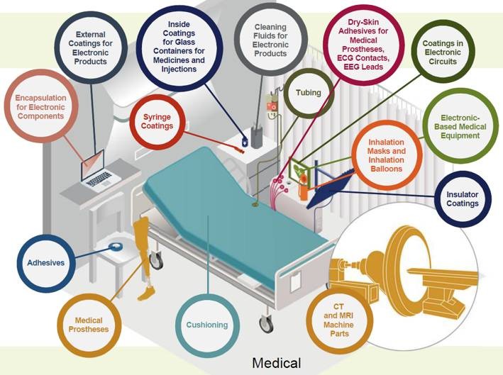 Diagram of healthcare applications for coatings, adhesives, and materials, highlighting uses in syringe coatings, inhalation masks and balloons, tubing, prostheses, electronic-based medical equipment, insulator coatings, CT and MRI machine parts, and encapsulation of electronic components.